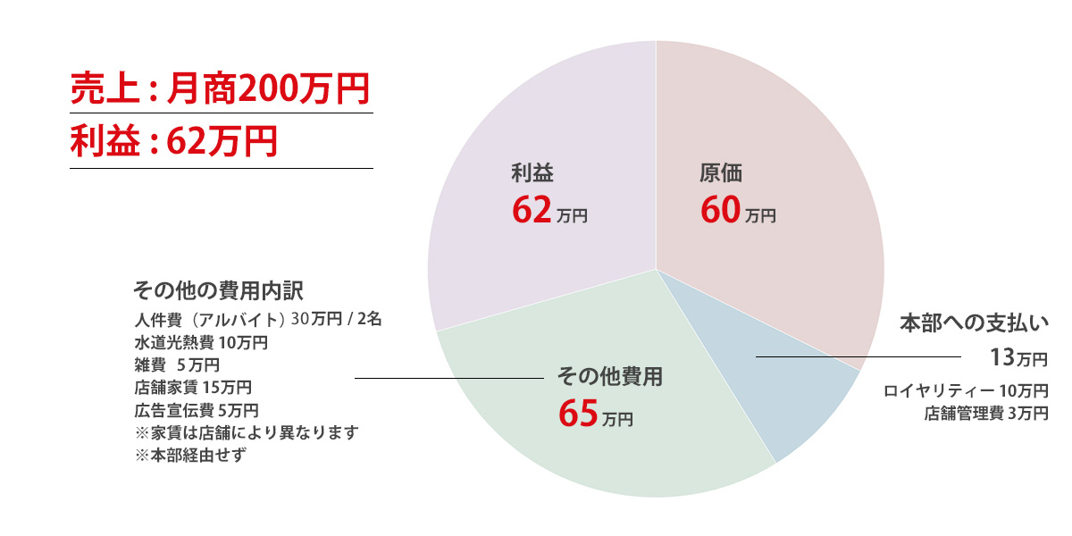 月商200万円モデル