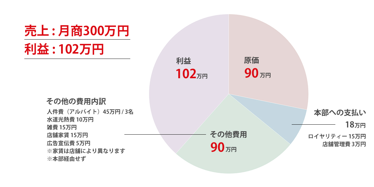 月商300万円モデル