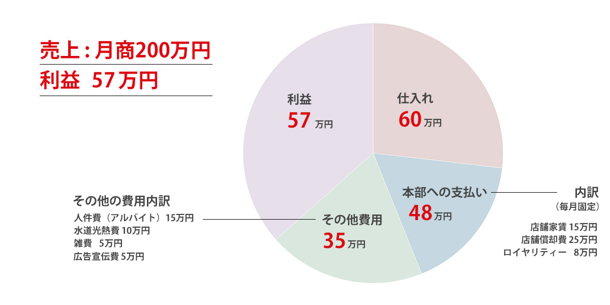 月商200万円モデル