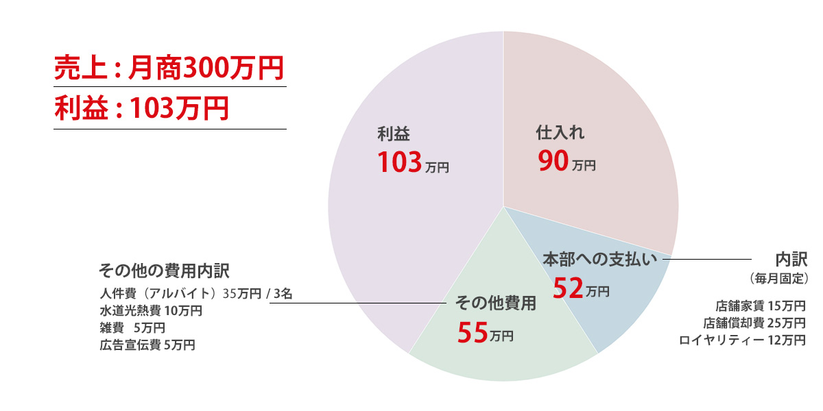 月商300万円モデル